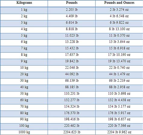 0.8kg to lbs|0.8 kg in Pounds and oz